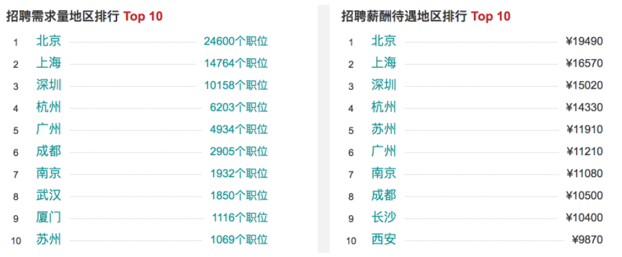 Python应用领域和就业形势分析总结