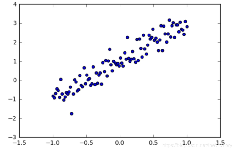 Python通过TensorFLow进行线性模型训练原理与实现方法详解