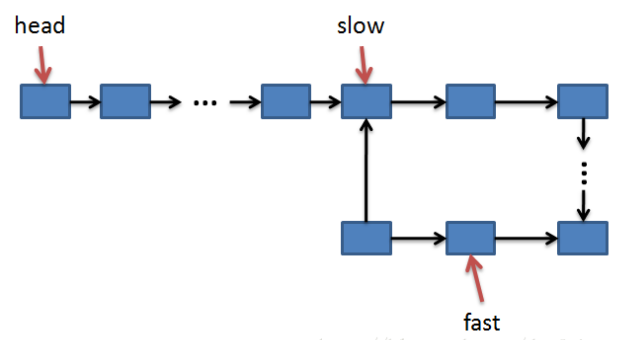 python判断单向链表是否包括环，若包含则计算环入口的节点实例分析
