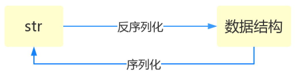 python模块之sys模块和序列化模块(实例讲解)