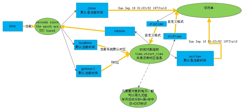 Python编程中time模块的一些关键用法解析