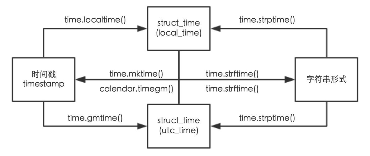 Python中的日期时间处理详解