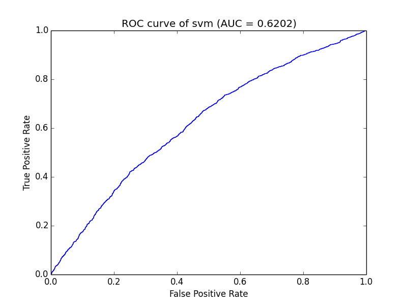 利用Python画ROC曲线和AUC值计算