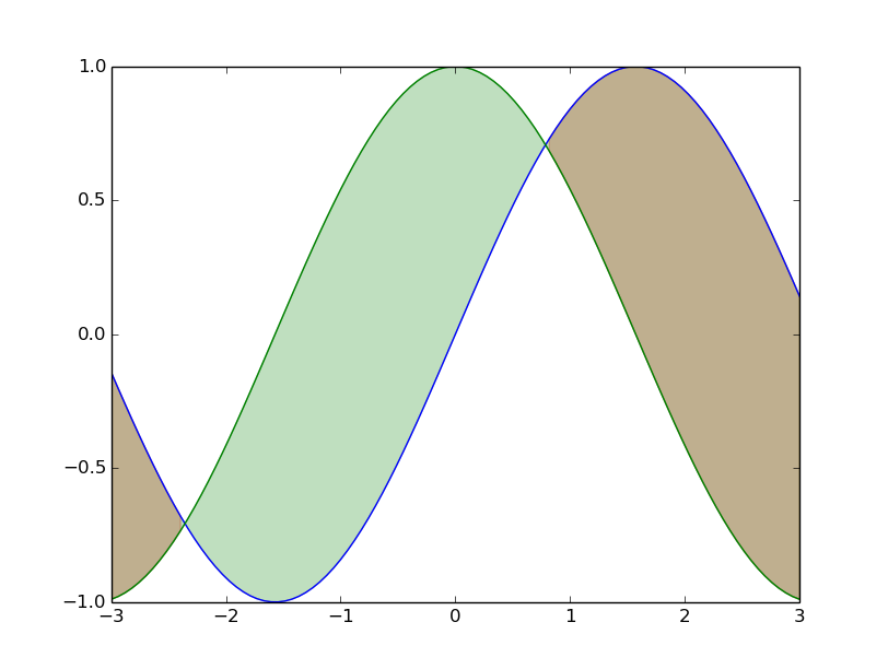 利用matplotlib+numpy绘制多种绘图的方法实例