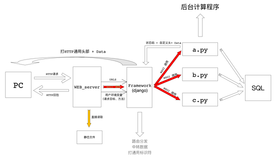 nginx搭建基于python的web环境的实现步骤