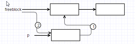 从Python的源码来解析Python下的freeblock