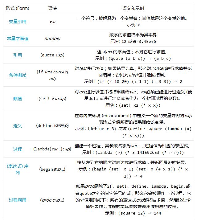 用Python编写一个简单的Lisp解释器的教程