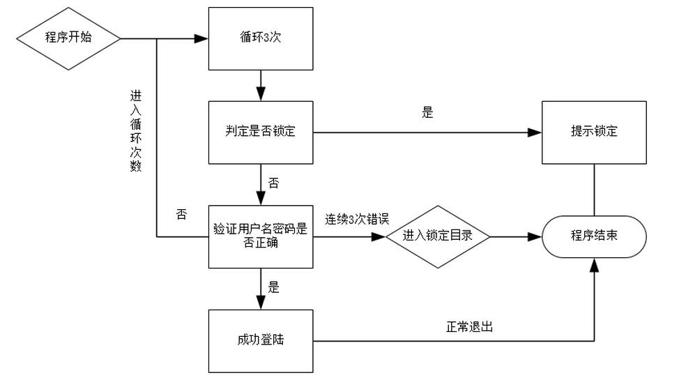 Python编写登陆接口的方法