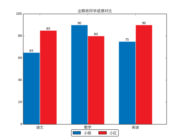 python绘制双柱形图代码实例