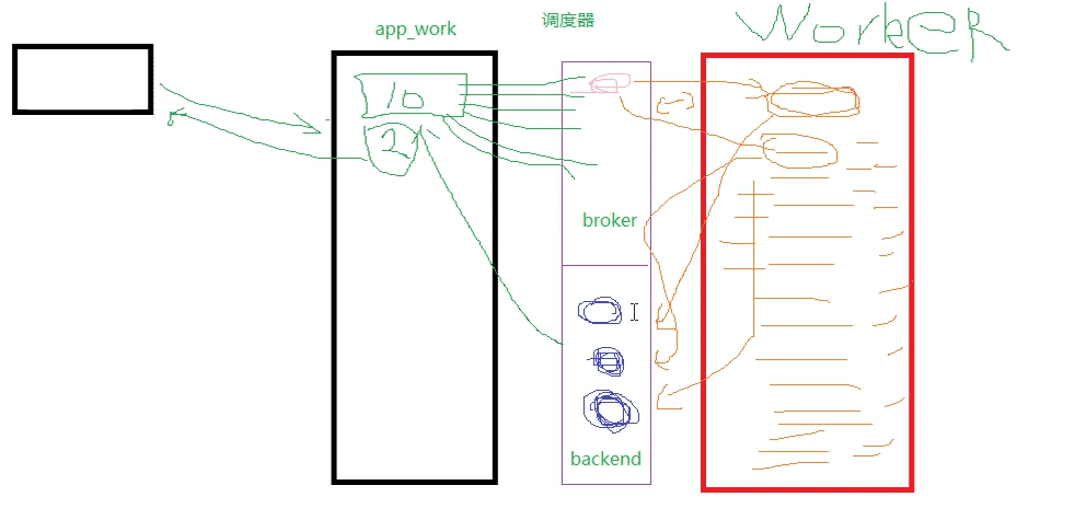 python基于celery实现异步任务周期任务定时任务