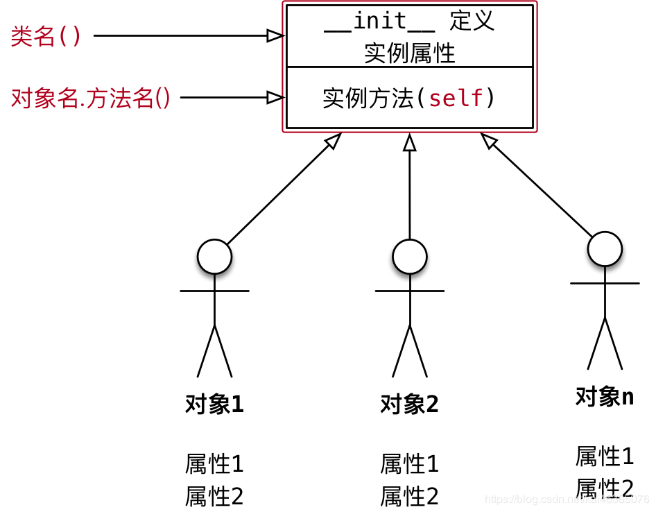 python面向对象之类属性和类方法案例分析