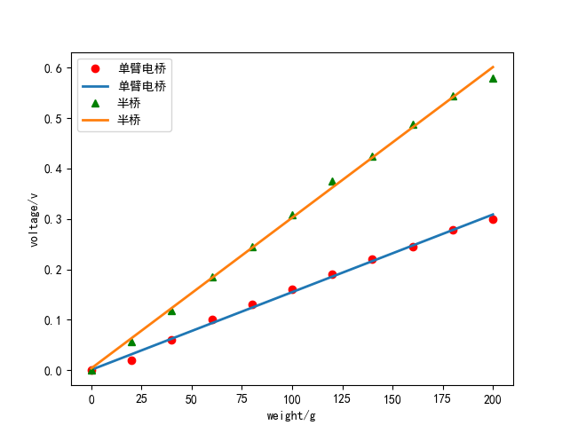 python matplotlib拟合直线的实现