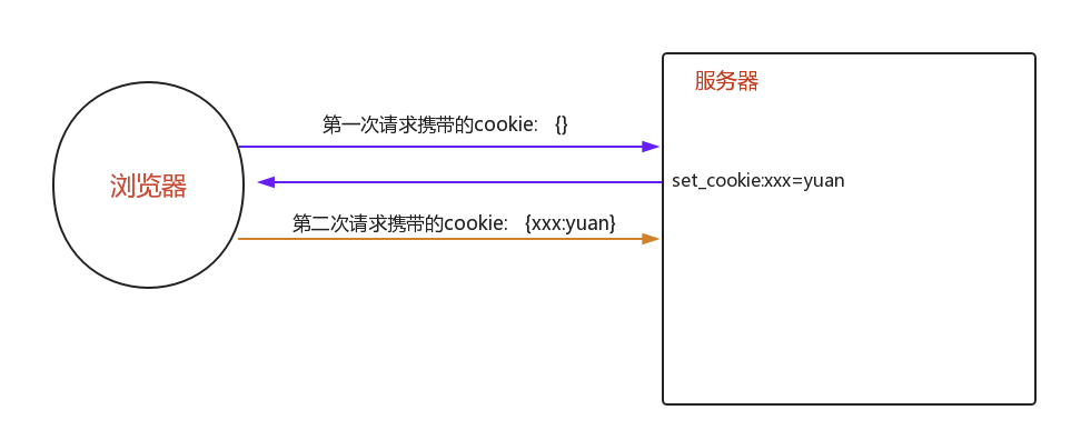 Django组件cookie与session的具体使用