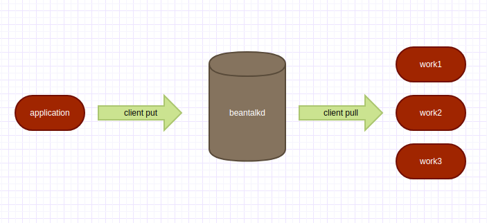 Python使用 Beanstalkd 做异步任务处理的方法