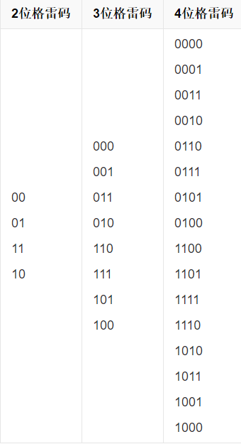 Python实现的生成格雷码功能示例