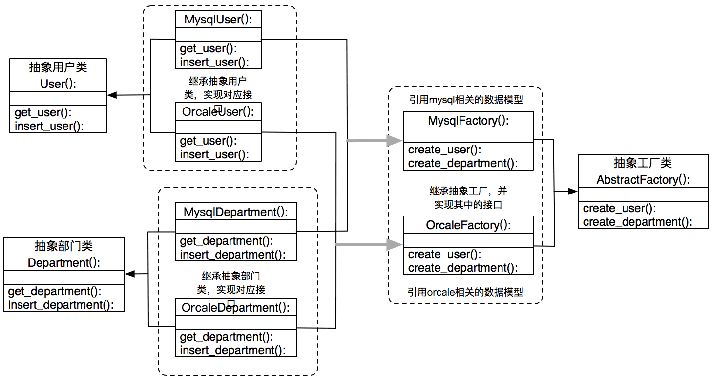 Python设计模式之抽象工厂模式原理与用法详解