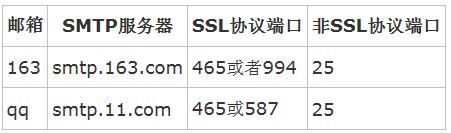 利用python发送和接收邮件