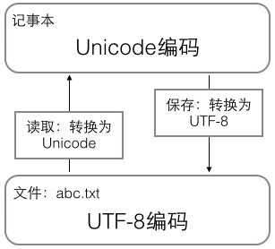 详解Python当中的字符串和编码