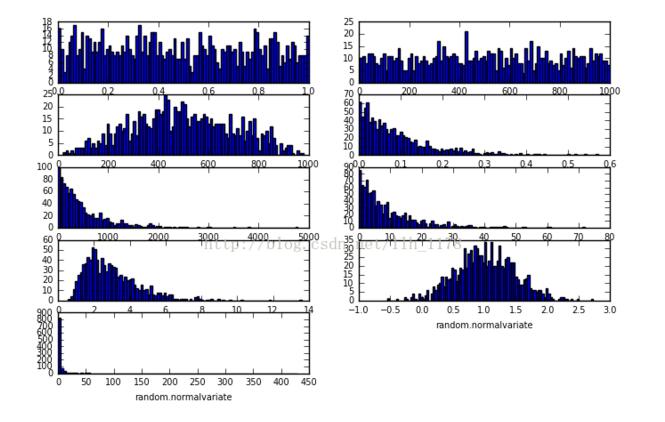 python如何生成各种随机分布图