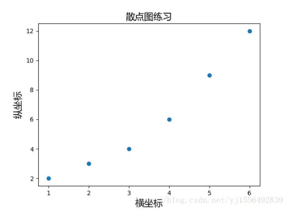 matplotlib 图中设置中文标签