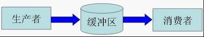 理解生产者消费者模型及在Python编程中的运用实例