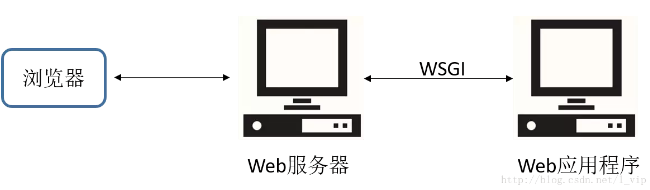 django从请求到响应的过程深入讲解