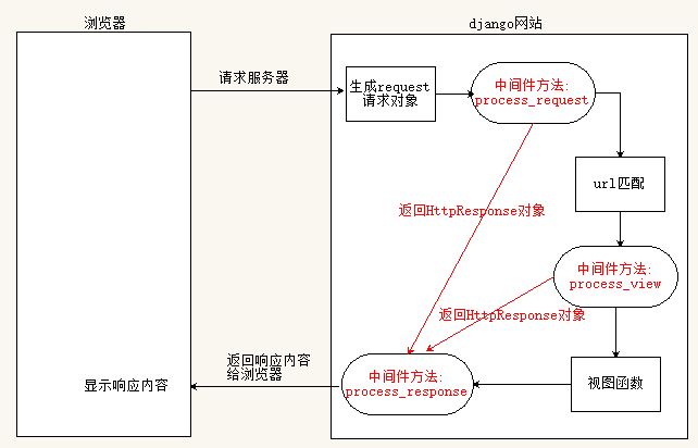 Django框架静态文件使用/中间件/禁用ip功能实例详解