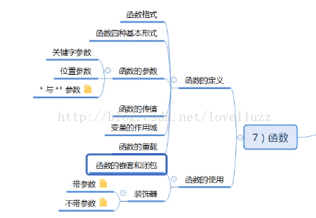 Python3.5基础之函数的定义与使用实例详解【参数、作用域、递归、重载等】