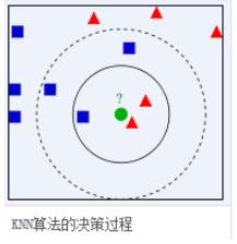 python实现KNN分类算法