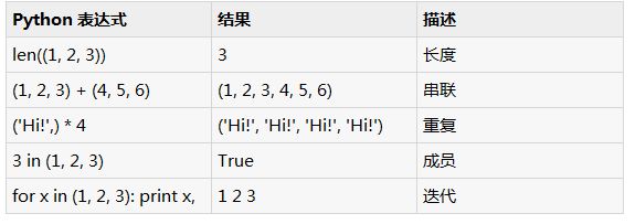 初步讲解Python中的元组概念