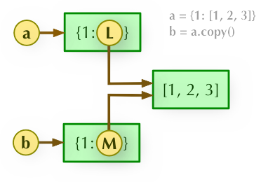 Python基础学习之基本数据结构详解【数字、字符串、列表、元组、集合、字典】