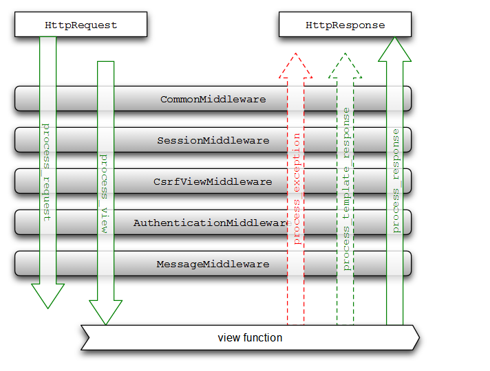 Django教程笔记之中间件middleware详解