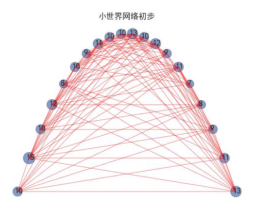 python实现小世界网络生成