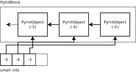 Python整数对象实现原理详解