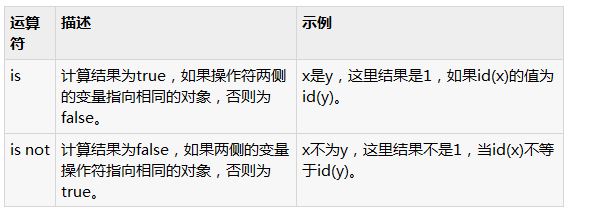 讲解Python中的标识运算符