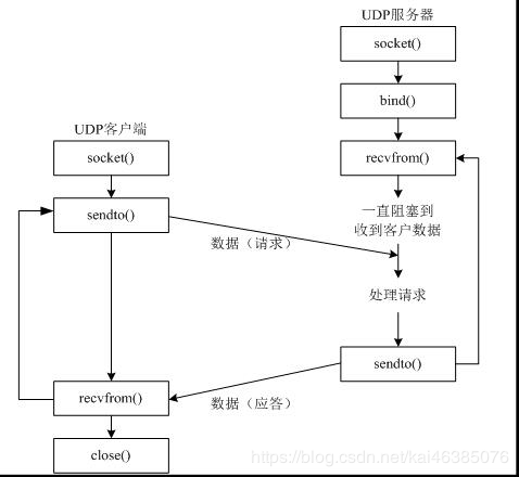 Python udp网络程序实现发送、接收数据功能示例