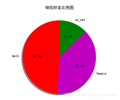 python 微信好友特征数据分析及可视化