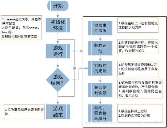 python 使用pygame工具包实现贪吃蛇游戏(多彩版)