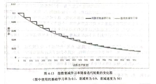 TensorFlow神经网络优化策略学习