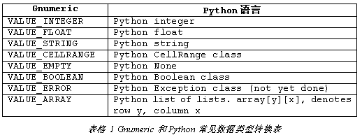 在Gnumeric下使用Python脚本操作表格的教程