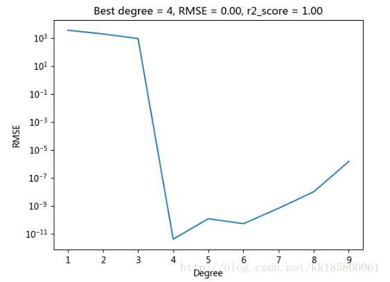 Python 确定多项式拟合/回归的阶数实例