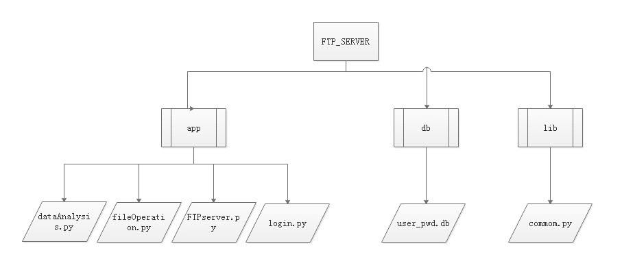 python 实现简单的FTP程序