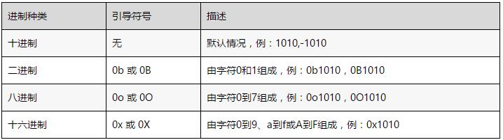 计算机二级python学习教程（3） python语言基本数据类型