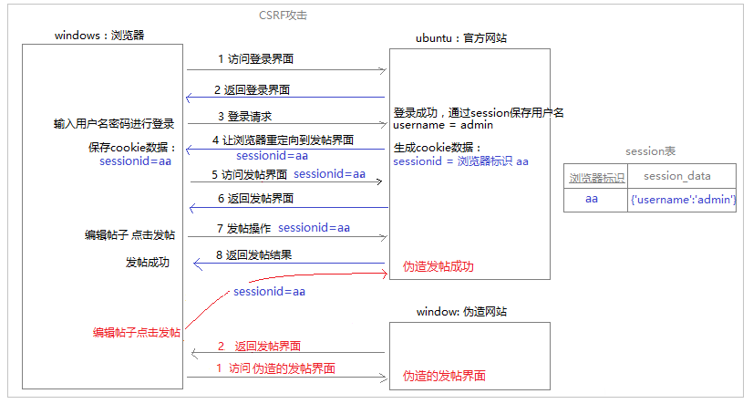 django框架CSRF防护原理与用法分析