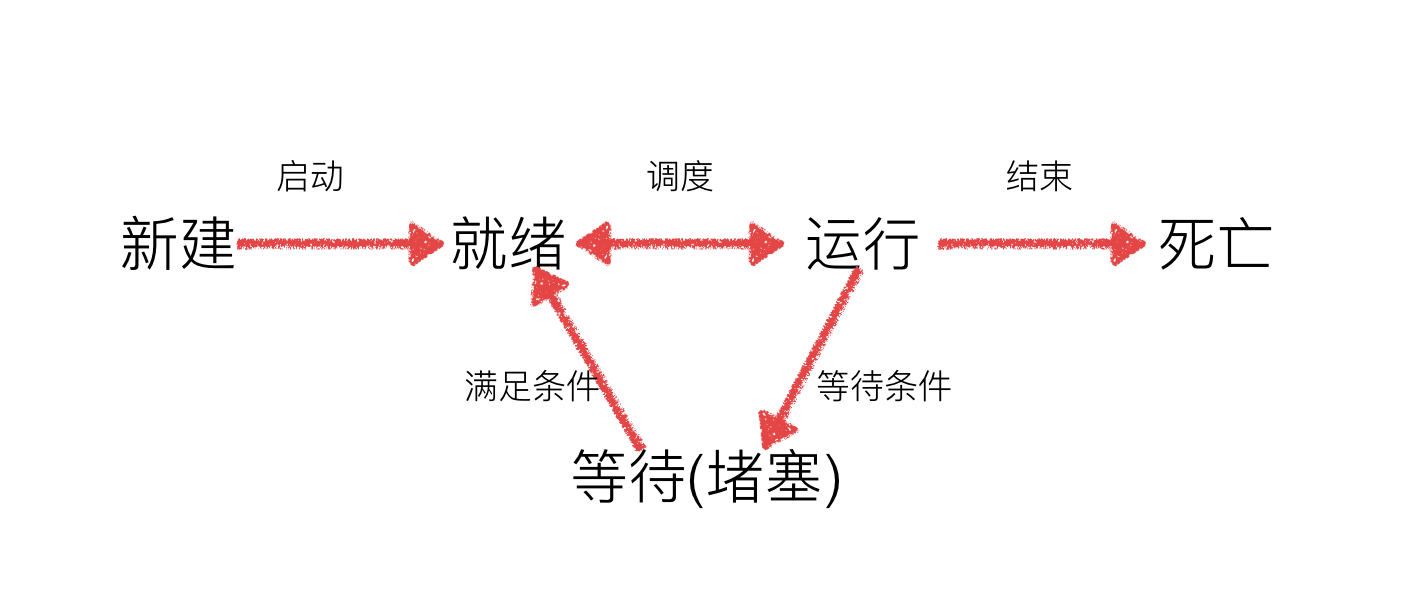 Python Process多进程实现过程