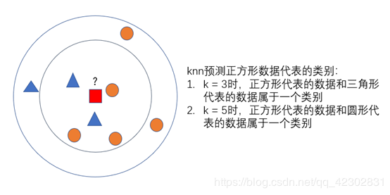 python KNN算法实现鸢尾花数据集分类