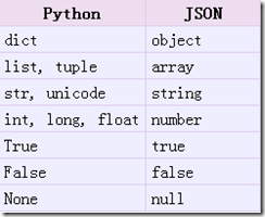 简单介绍Python中的JSON模块