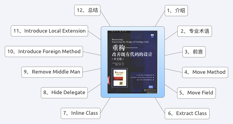 PHP 杂谈《重构-改善既有代码的设计》之二 对象之间搬移特性