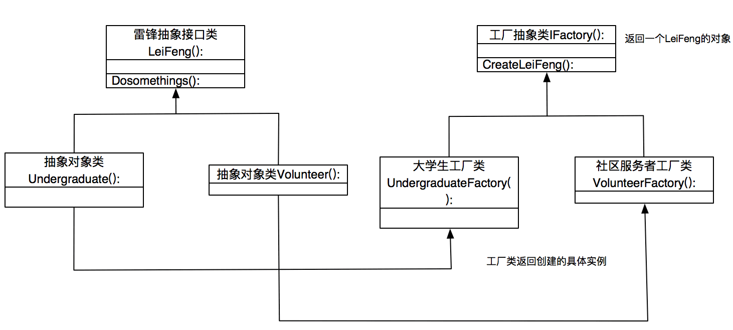 Python设计模式之工厂方法模式实例详解