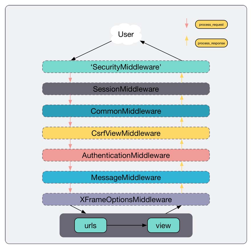 深入理解Django的中间件middleware